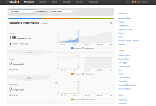 hubspot-marketing-performance