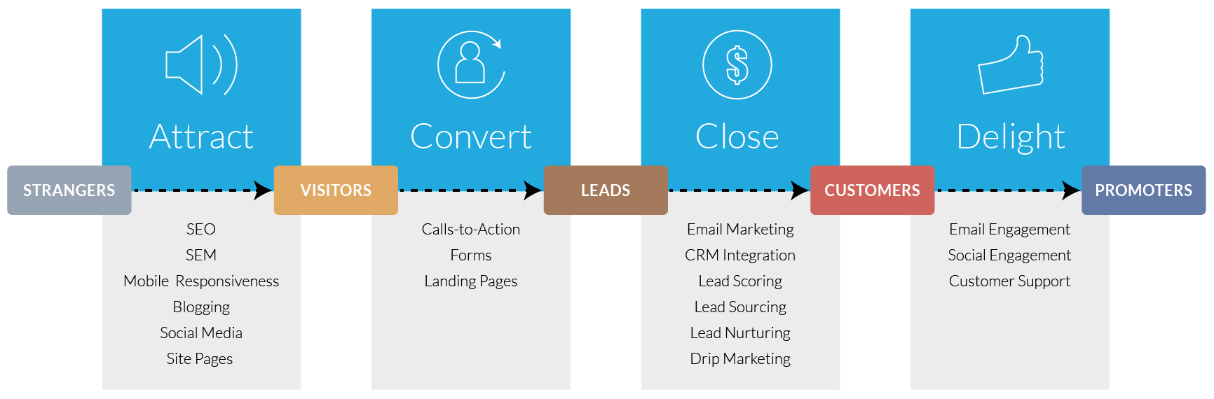 Inbound Marketing Methodology | Rhino Digital Media