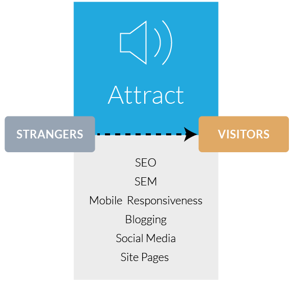 Inbound Marketing Attract Stage