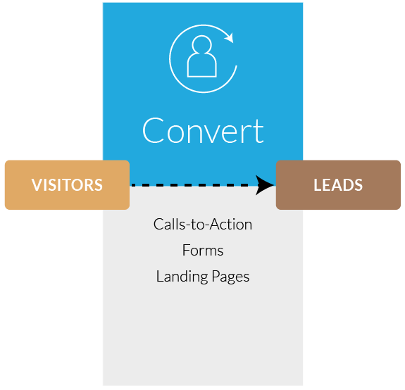 Inbound Marketing Convert Stage