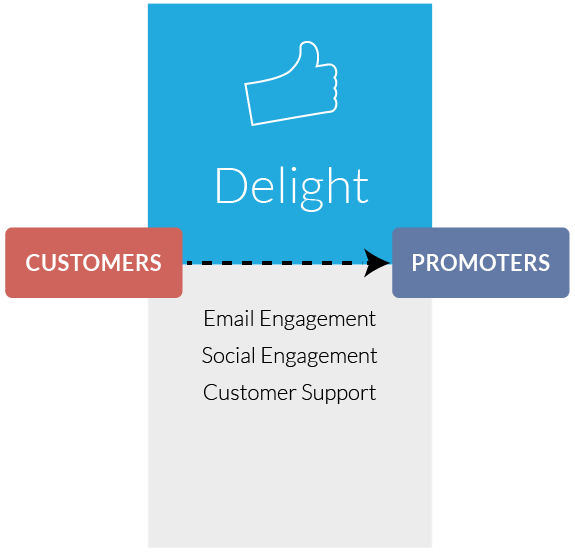 Inbound Marketing Delight Stage
