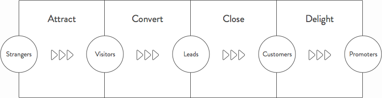 Inbound-sales-process