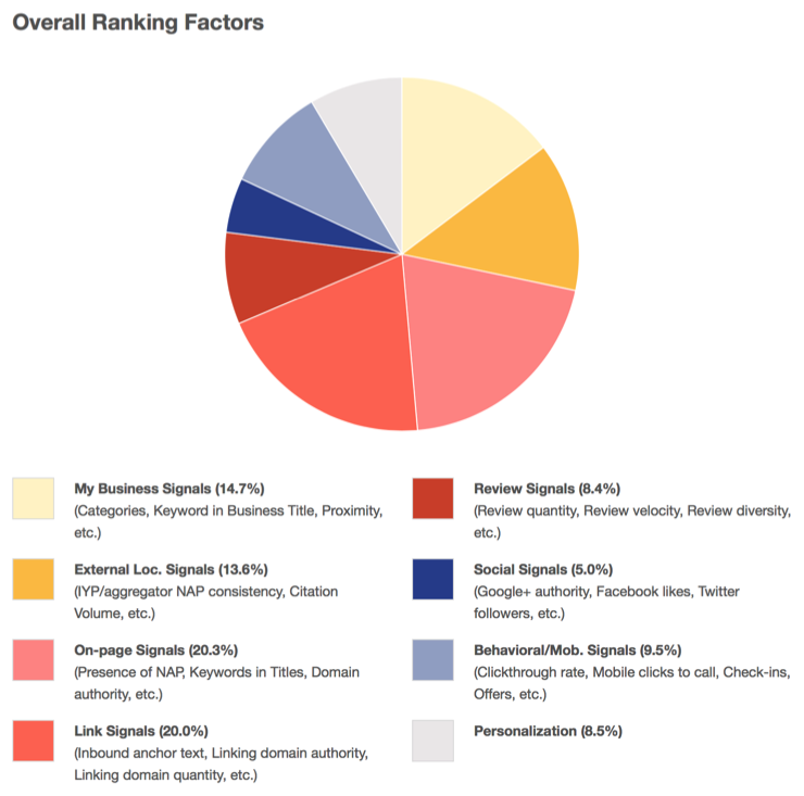 overall-ranking-factors