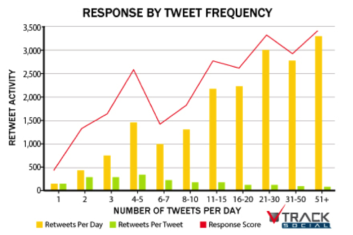 response-tweet-frequency